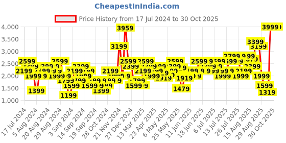 myntra.com Puma Women ESS Animal Sweat Joggers puma Price History Graph from 17 Jul 2024 to 28 Oct 2025