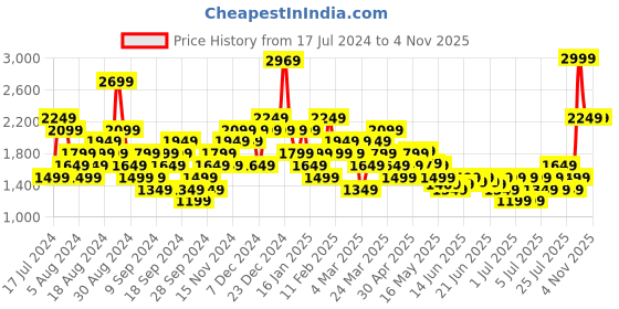 myntra.com Puma Women ESS+ Script Joggers puma Price History Graph from 17 Jul 2024 to 2 Nov 2025