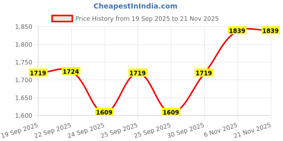 myntra.com Puma Women ESSENTIAL All-Over-Print Training Tee puma Price History Graph from 19 Sep 2025 to 20 Nov 2025