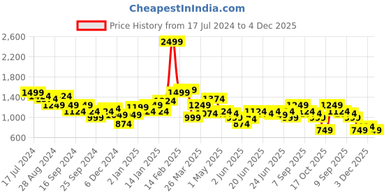 myntra.com Puma Women Essential BETTER Regular Fit Shorts puma Price History Graph from 17 Jul 2024 to 4 Dec 2025