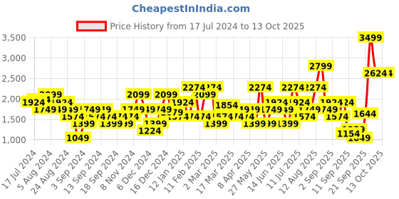 myntra.com Puma Women Essential BETTER Regular Fit Sustainable Joggers puma Price History Graph from 17 Jul 2024 to 12 Oct 2025