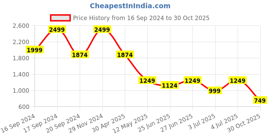 myntra.com Puma Women Essential Capris puma Price History Graph from 16 Sep 2024 to 30 Oct 2025