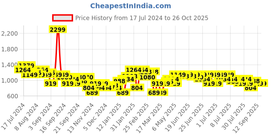 myntra.com Puma Women Essential+ FLOWER POWER Mid-Rise Regular Fit Sustainable Shorts puma Price History Graph from 17 Jul 2024 to 26 Oct 2025