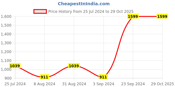 myntra.com Puma Women Essentials 4"Cotton Sweat Shorts puma Price History Graph from 25 Jul 2024 to 28 Oct 2025