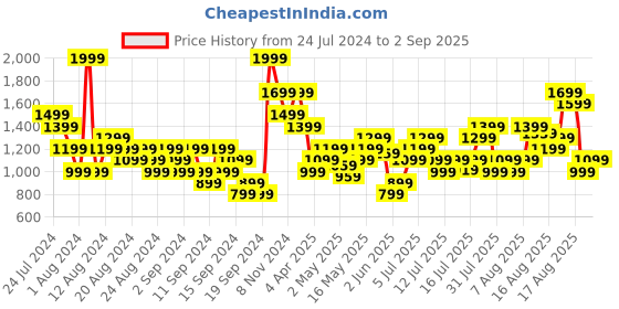myntra.com Puma Women Essentials+ Logo Power Tights puma Price History Graph from 24 Jul 2024 to 2 Sep 2025