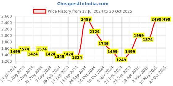 myntra.com Puma Women Essentials Sweat Joggers puma Price History Graph from 17 Jul 2024 to 20 Oct 2025