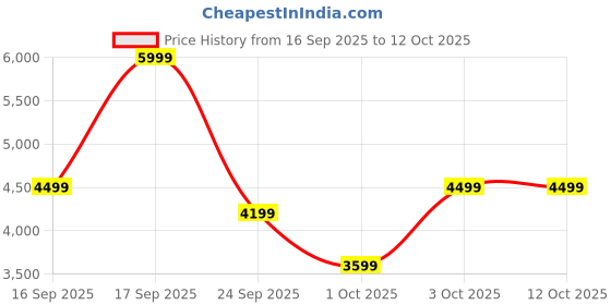 myntra.com Puma Women Everyday Running Ultraform High Rise Tights puma Price History Graph from 16 Sep 2025 to 11 Oct 2025