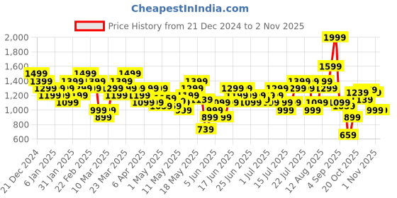 myntra.com Puma Women Evide Graphic Printed Cotton T-Shirt puma Price History Graph from 21 Dec 2024 to 1 Nov 2025