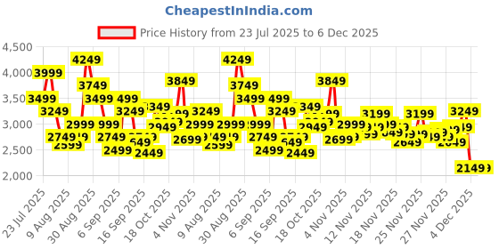 myntra.com Puma Women Evoflex MaxGrip Stable Grip Running Shoes puma Price History Graph from 23 Jul 2025 to 5 Dec 2025