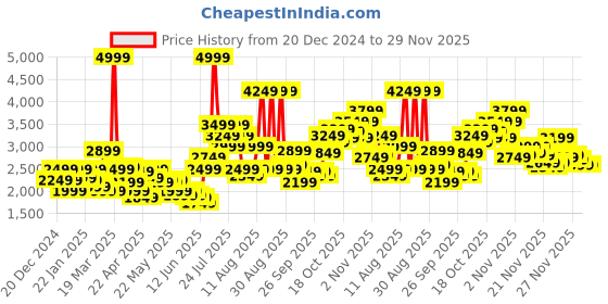 myntra.com Puma Women Exoteric Textile Running Shoes puma Price History Graph from 20 Dec 2024 to 28 Nov 2025