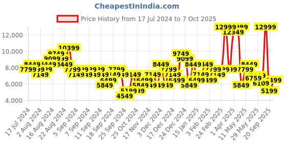 myntra.com Puma Women Fast Trac Notro Gore Tex Running Shoes puma Price History Graph from 17 Jul 2024 to 7 Oct 2025