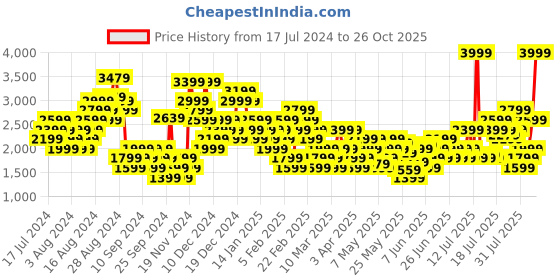 myntra.com Puma Women Faster Textured Lace Up Sneakers puma Price History Graph from 17 Jul 2024 to 26 Oct 2025