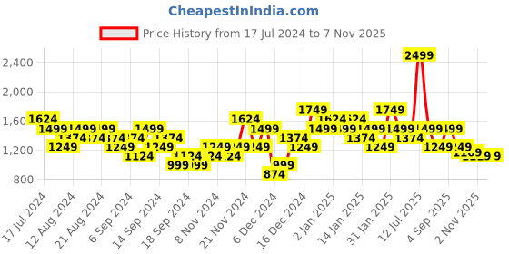 myntra.com Puma Women Fit 5" High-Rise Short puma Price History Graph from 17 Jul 2024 to 6 Nov 2025