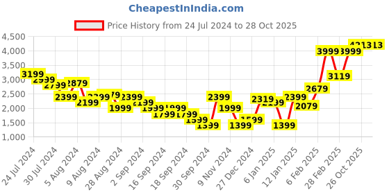 myntra.com Puma Women Fit Eversculpt dryCELL Training Tights puma Price History Graph from 24 Jul 2024 to 27 Oct 2025