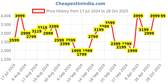 myntra.com Puma Women FIT "Move" Training dryCELL Oversized/Loose Joggers puma Price History Graph from 17 Jul 2024 to 28 Oct 2025