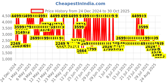 myntra.com Puma Women Flaira Softride Sporty Slip-On Sneakers puma Price History Graph from 24 Dec 2024 to 30 Oct 2025