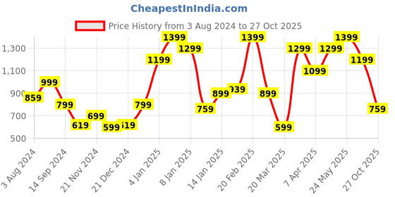 myntra.com Puma Women Floral Printed Cat Graphic Pure Cotton T-shirt puma Price History Graph from 3 Aug 2024 to 27 Oct 2025