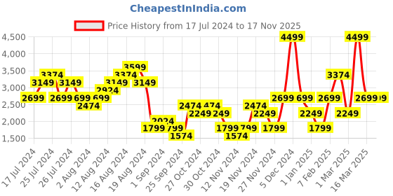 myntra.com Puma Women Flyer Flex V2 Running Shoes puma Price History Graph from 17 Jul 2024 to 17 Nov 2025