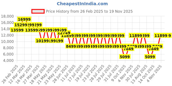 myntra.com Puma Women Forever Run NITRO WTR Running Shoes puma Price History Graph from 26 Feb 2025 to 19 Nov 2025