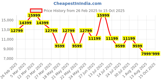 myntra.com Puma Women Foreverrun Nitro Running Shoes puma Price History Graph from 26 Feb 2025 to 14 Oct 2025