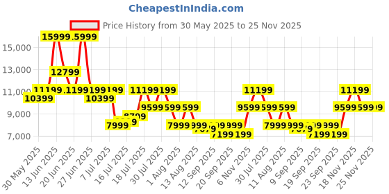 myntra.com Puma Women ForeverRun NITRO Running Shoes puma Price History Graph from 30 May 2025 to 24 Nov 2025
