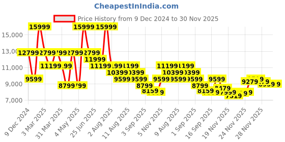 myntra.com Puma Women ForeverRun NITRO Running Shoes puma Price History Graph from 9 Dec 2024 to 30 Nov 2025