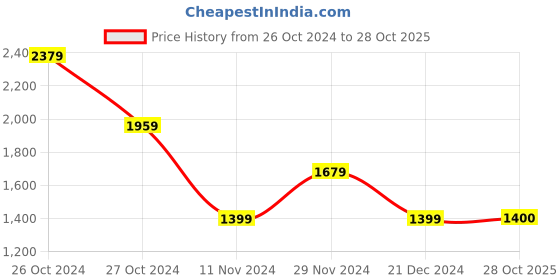 myntra.com Puma Women Formknit Seamless Slim-Fit Training Sports Shorts puma Price History Graph from 26 Oct 2024 to 28 Oct 2025