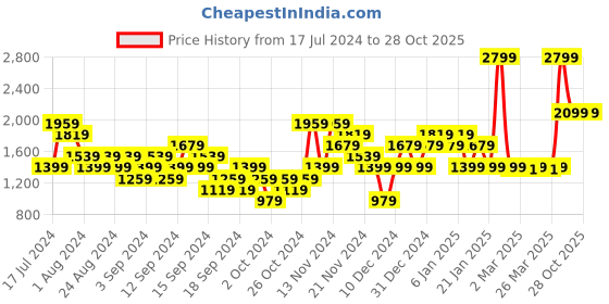 myntra.com Puma Women Formknit Seamless Training Shorts puma Price History Graph from 17 Jul 2024 to 28 Oct 2025