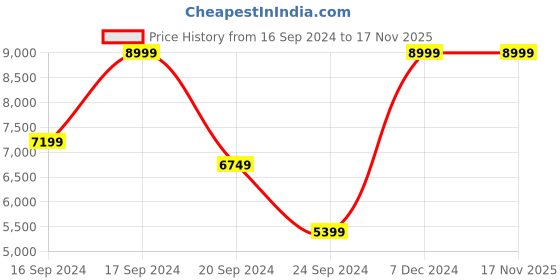 myntra.com Puma Women Fuse 2.0 Training Shoes puma Price History Graph from 16 Sep 2024 to 16 Nov 2025