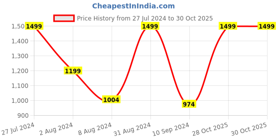 myntra.com Puma Women Graphic Crop Move Printed Training T-Shirts puma Price History Graph from 27 Jul 2024 to 28 Oct 2025