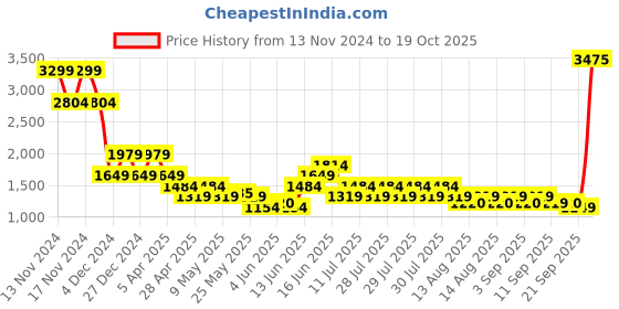 myntra.com Puma Women Graphic Full-Zip Jacket puma Price History Graph from 13 Nov 2024 to 19 Oct 2025