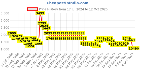 myntra.com Puma Women Graphic Hooded Regular Fit Front-Open Sweatshirt puma Price History Graph from 17 Jul 2024 to 11 Oct 2025