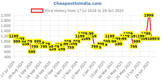 myntra.com Puma Women Graphic Printed Sustainable T-shirt puma Price History Graph from 17 Jul 2024 to 28 Oct 2025