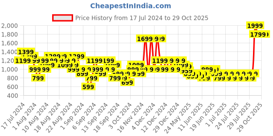 myntra.com Puma Women GRAPHIC UP Printed Tank T-shirt puma Price History Graph from 17 Jul 2024 to 29 Oct 2025