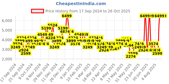 myntra.com Puma Women Graviton Training or Gym Shoes puma Price History Graph from 17 Sep 2024 to 26 Oct 2025