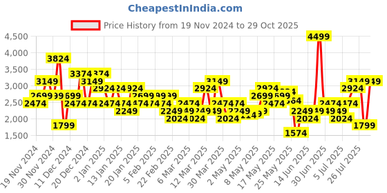 myntra.com Puma Women Gravityshift Sneakers puma Price History Graph from 19 Nov 2024 to 29 Oct 2025
