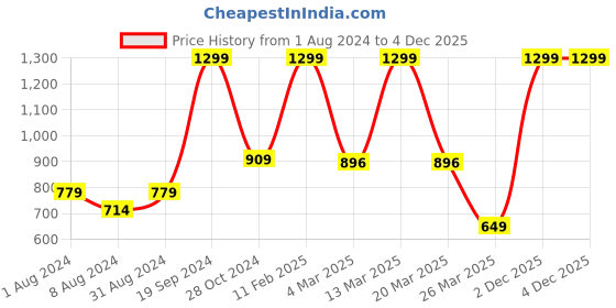 myntra.com Puma Women Green Graphic 15 Regular Fit Pure Cotton Printed Round Neck T-shirt puma Price History Graph from 1 Aug 2024 to 4 Dec 2025