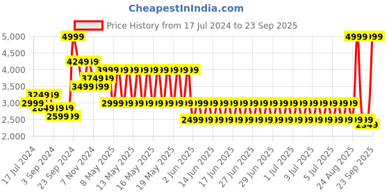 myntra.com Puma Women Grey Brand Logo STUDIO FOUNDATION Yoga Sporty Sustainable Jacket puma Price History Graph from 17 Jul 2024 to 23 Sep 2025