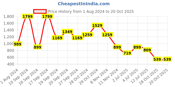 myntra.com Puma Women Grey Essentials Graphic Tight Fit Tights puma Price History Graph from 1 Aug 2024 to 20 Oct 2025