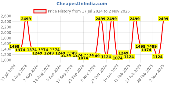 myntra.com Puma Women Grey Essentials Logo Regular Fit SweatShirt puma Price History Graph from 17 Jul 2024 to 2 Nov 2025