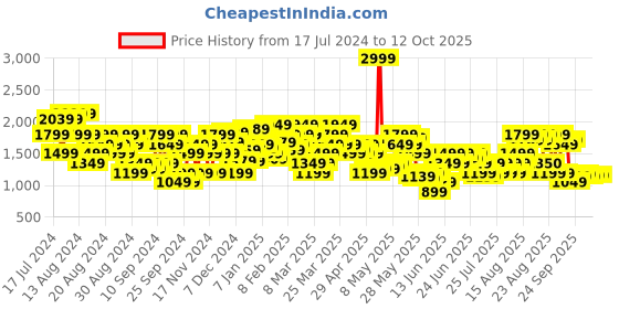 myntra.com Puma Women Grey Loop X  Sneakers puma Price History Graph from 17 Jul 2024 to 12 Oct 2025