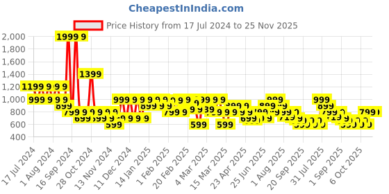 myntra.com Puma Women Grey Melange & Black Performance Heather Cat Training Tee puma Price History Graph from 17 Jul 2024 to 24 Nov 2025