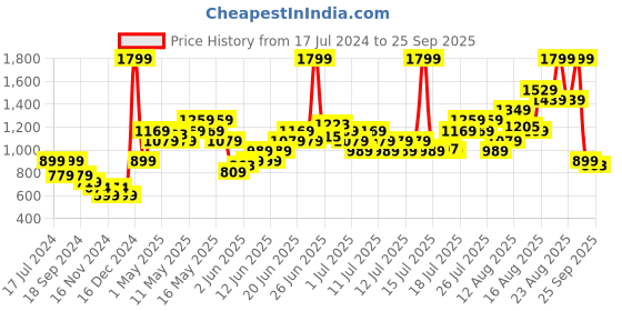 myntra.com Puma Women Grey Melange Solid High-Rise Essential Knitted Training or Gym Sweat Shorts puma Price History Graph from 17 Jul 2024 to 25 Sep 2025