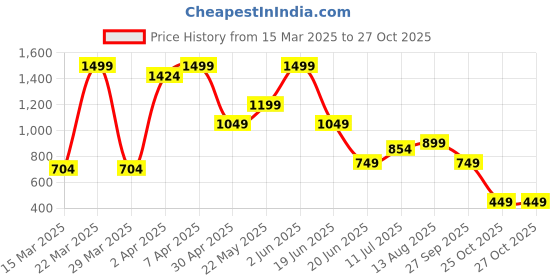 myntra.com Puma Women Her Graphic Printed Relaxed Fit Tee puma Price History Graph from 15 Mar 2025 to 27 Oct 2025