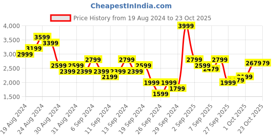 myntra.com Puma Women HER High-Waist Sustainable Joggers puma Price History Graph from 19 Aug 2024 to 23 Oct 2025