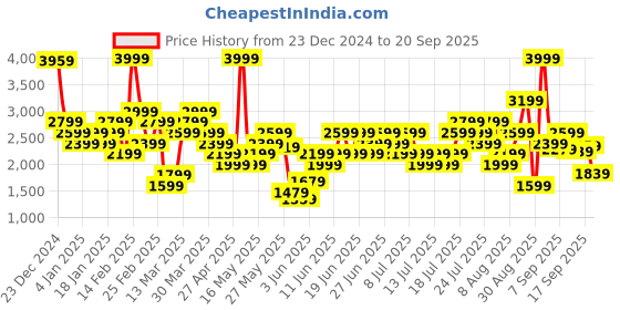 myntra.com Puma Women HER Winterised Track Pants puma Price History Graph from 23 Dec 2024 to 20 Sep 2025