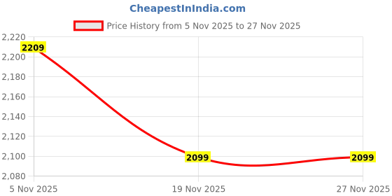 myntra.com Puma Women High Impact To The Max Bra puma Price History Graph from 5 Nov 2025 to 26 Nov 2025