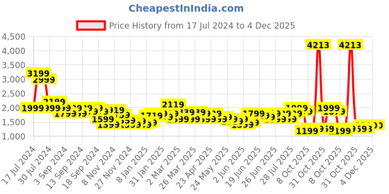 myntra.com Puma Women High-Rise Classics A-Line windCELL Shorts puma Price History Graph from 17 Jul 2024 to 4 Dec 2025