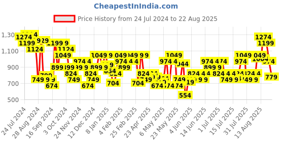 myntra.com Puma Women High-Rise Pure Cotton Shorts puma Price History Graph from 24 Jul 2024 to 22 Aug 2025