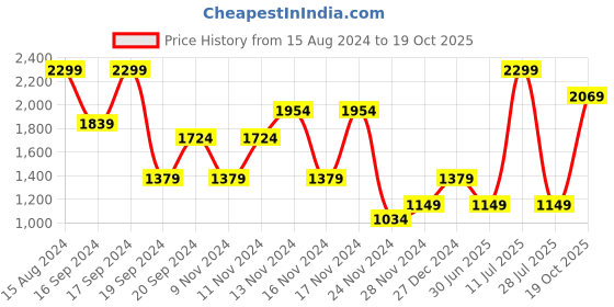 myntra.com Puma Women High-Waist Dry Cell Yoga Pants puma Price History Graph from 15 Aug 2024 to 19 Oct 2025